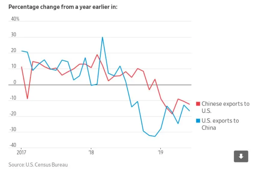 중국 대미수출 미국 대중수출 추이.JPG