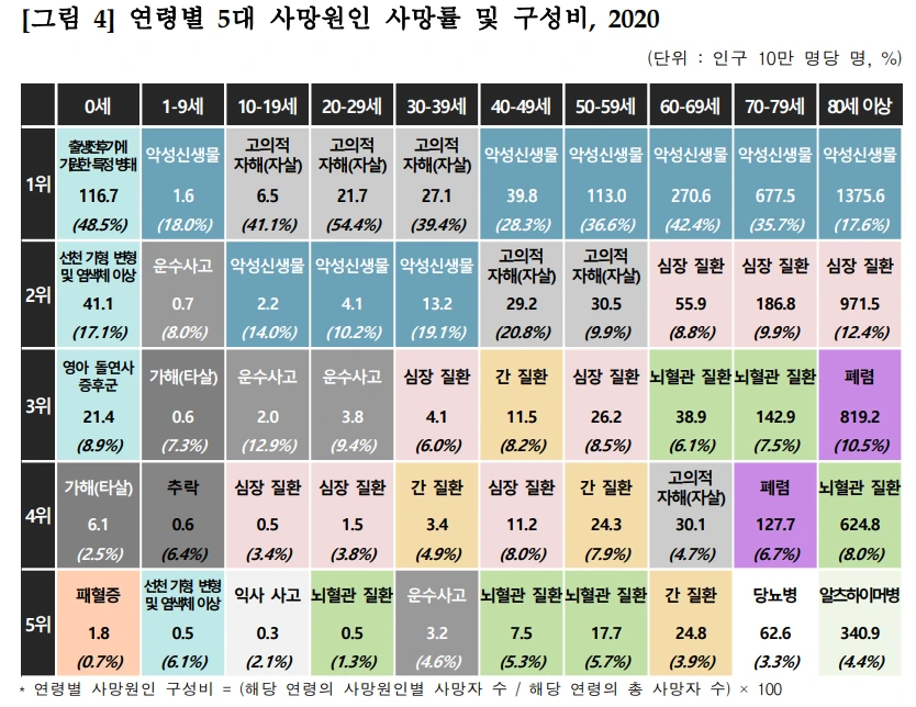 %EC%97%B0%EB%A0%B9%EB%B3%84_%EC%82%AC%EB%A7%9D%EC%88%9C%EC%9C%84.PNG?type=w1