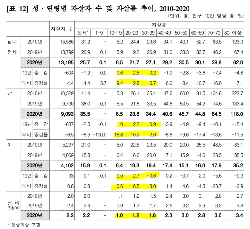 %EC%84%B1%EC%97%B0%EB%A0%B9%EB%B3%84%EC%9E%90%EC%82%B4%EC%9E%90%EC%88%98%EB%B0%8F%EC%9E%90%EC%82%B4%EB%A5%A0%EC%B6%94%EC%9D%B42010-2020.PNG?type=w1