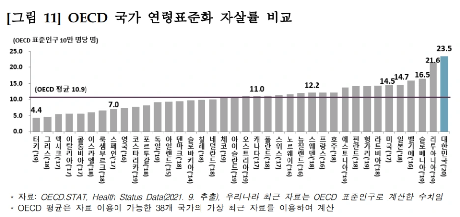 oecd_%EA%B5%AD%EA%B0%80_%EC%97%B0%EB%A0%B9_%ED%91%9C%EC%A4%80%ED%99%94_%EC%9E%90%EC%82%B4%EB%A5%A0_%EB%B9%84%EA%B5%90.PNG?type=w1