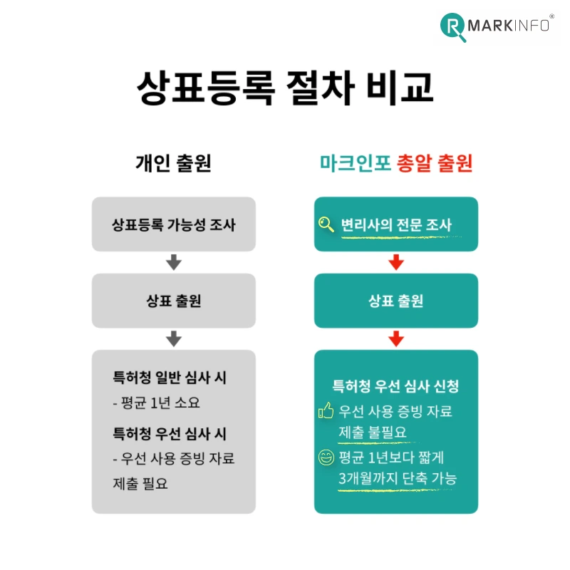 %EC%83%81%ED%91%9C%EB%93%B1%EB%A1%9D_%EC%A0%88%EC%B0%A8_%EB%B9%84%EA%B5%90_(%EC%B4%9D%EC%95%8C_%EC%B6%9C%EC%9B%90).png?type=w1