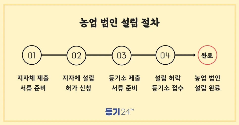 %EB%86%8D%EC%97%85_%EB%B2%95%EC%9D%B8_%EC%84%A4%EB%A6%BD_(%EA%B0%9C%EC%A0%95).png?type=w966