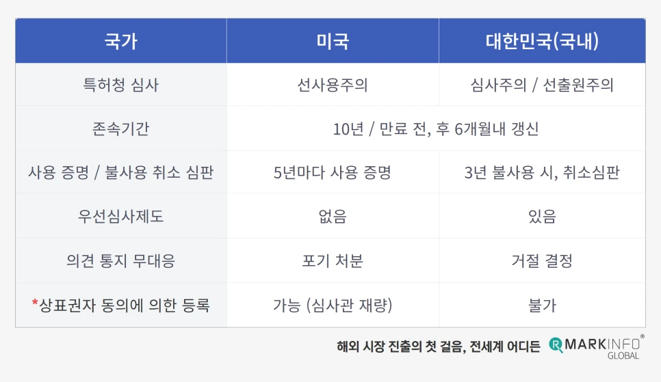 %EB%AF%B8%EA%B5%ADvs%EA%B5%AD%EB%82%B4%EC%83%81%ED%91%9C%EB%93%B1%EB%A1%9D_%EB%B9%84%EA%B5%90.png?type=w966