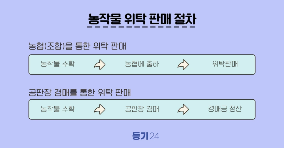 %EB%86%8D%EC%9E%91%EB%AC%BC_%EC%9C%84%ED%83%81_%ED%8C%90%EB%A7%A4_%EC%A0%88%EC%B0%A8_(1).png?type=w966