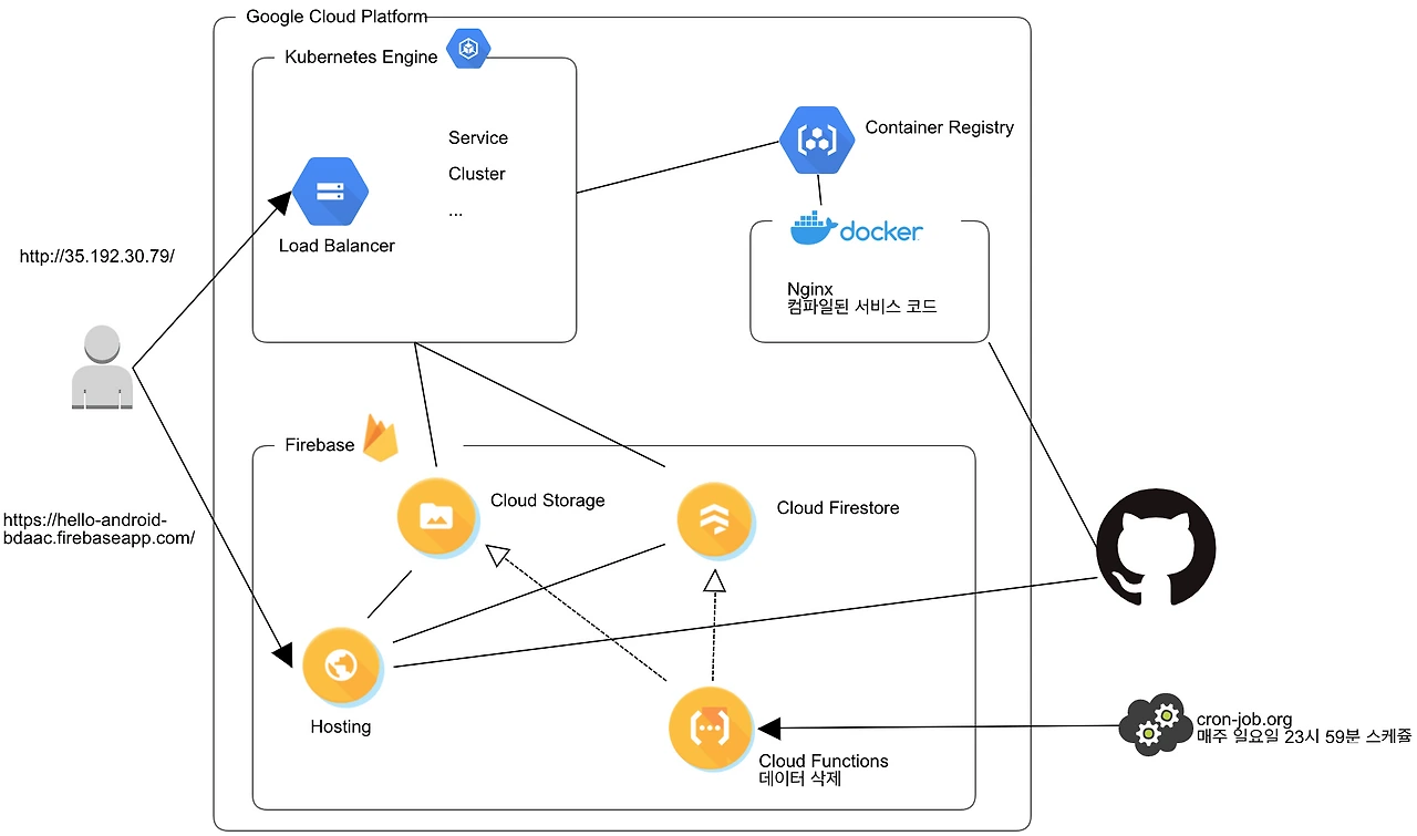 GCP%20demo.png?alt=media&amp;token=6f44336d-9ce8-4816-a0f3-cd3f46f1ad7f