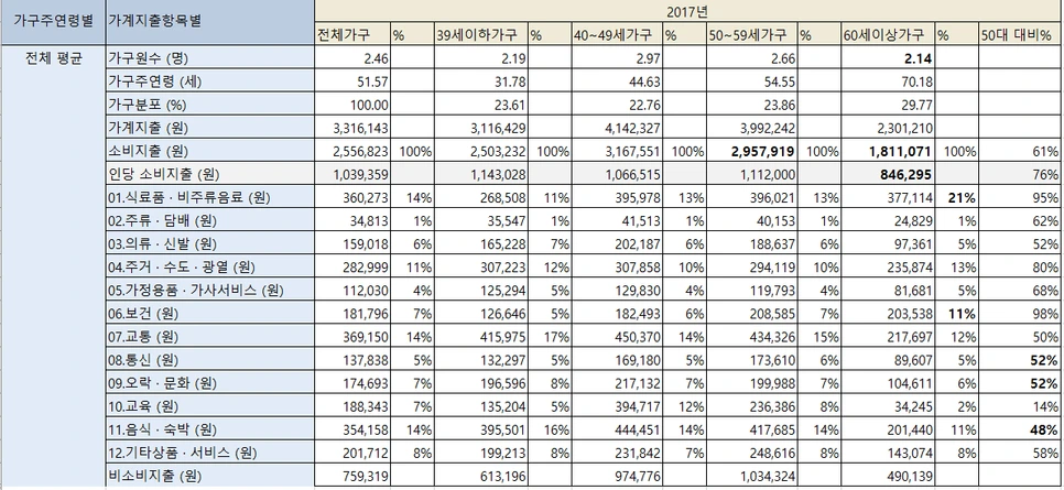 %EA%B0%80%EA%B5%AC%EC%A3%BC_%EC%97%B0%EB%A0%B9%EB%B3%84_%EA%B0%80%EA%B5%AC%EB%8B%B9_%EC%9B%94%ED%8F%89%EA%B7%A0_%EA%B0%80%EA%B3%84%EC%A7%80%EC%B6%9C_(%EC%A0%84%EA%B5%AD,1%EC%9D%B8%EC%9D%B4%EC%83%81).png?type=w966