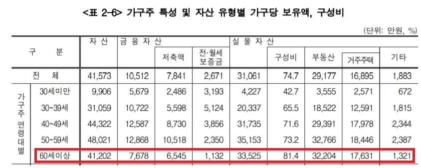 %EC%9E%90%EC%82%B0_%EB%B3%B4%EC%9C%A0%ED%98%95%ED%83%9C%EC%99%80_%EA%B8%88%EC%95%A1.png?type=w966