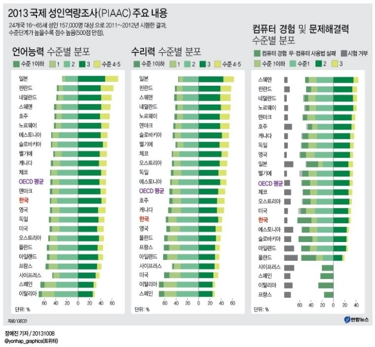 2013_%B1%B9%C1%A6_%BC%BA%C0%CE%BF%AA%B7%AE%C1%B6%BB%E7%28PIAAC%29_%C1%D6%BF%E4_%B3%BB%BF%EB.jpg?type=w2