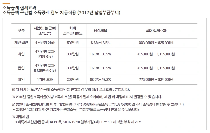 6 노란우산공제 소득공제.PNG