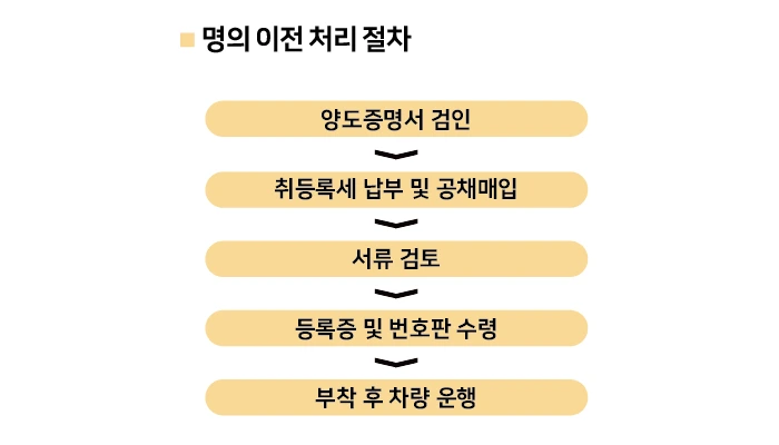 %EB%AA%85%EC%9D%98%EC%9D%B4%EC%A0%84%EC%B2%98%EB%A6%AC%EC%A0%88%EC%B0%A8-01.png?type=w1200