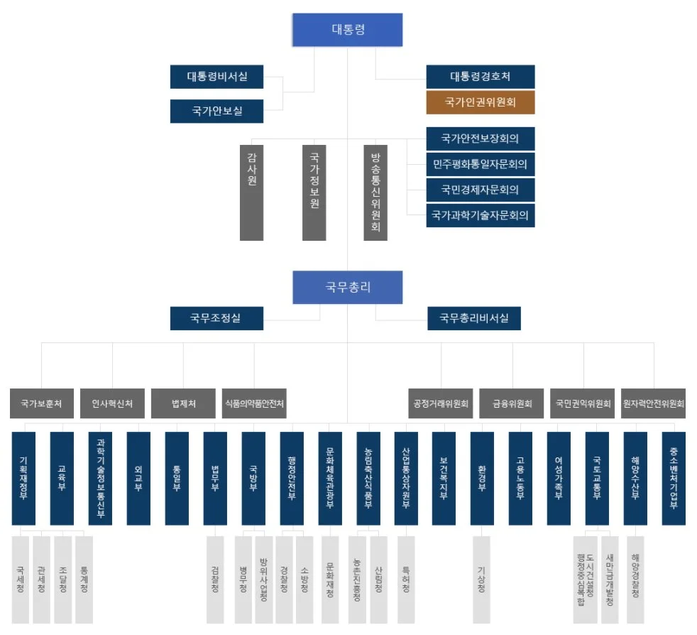 %EB%8C%80%ED%95%9C%EB%AF%BC%EA%B5%AD_%EC%A0%95%EB%B6%80_%EC%A1%B0%EC%A7%81%EB%8F%84.jpg?type=w1200