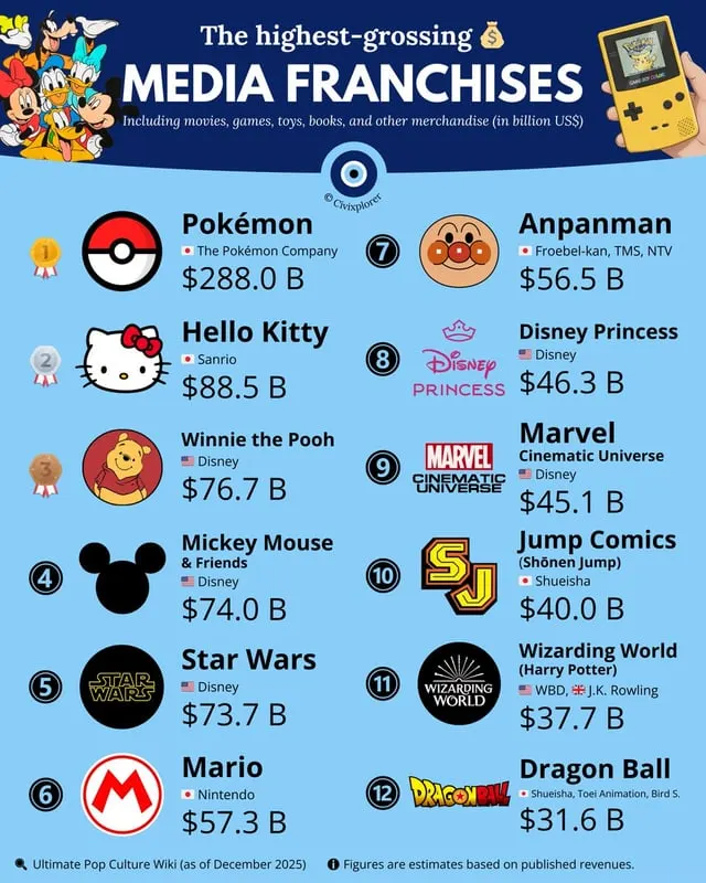 the-highest-grossing-media-franchises-in-history-labeled-v0-b62nue87nbag1.jpg?width=640&crop=smart&auto=webp&s=12509c4870fe10ab922634e749f5fbfcbd89cca3