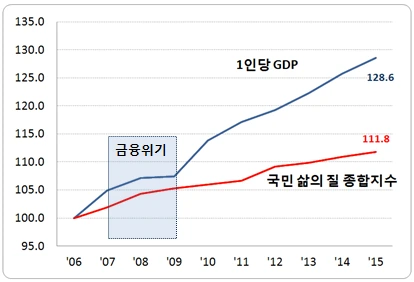 국민삶의 질 지수발표.bmp