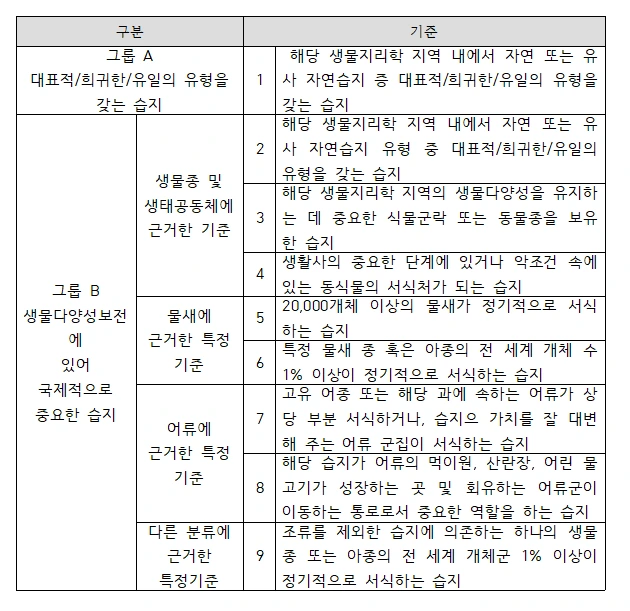 람사르습지 지정기준.PNG