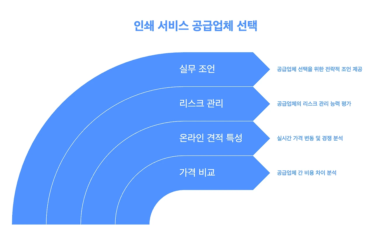 %EC%9D%B8%EC%87%84_%EC%97%85%EC%B2%B4%EB%B3%84_%EA%B0%80%EA%B2%A9_%EB%B9%84%EA%B5%90_%EB%B6%84%EC%84%9D_-_visual_selection.png?type=w1600