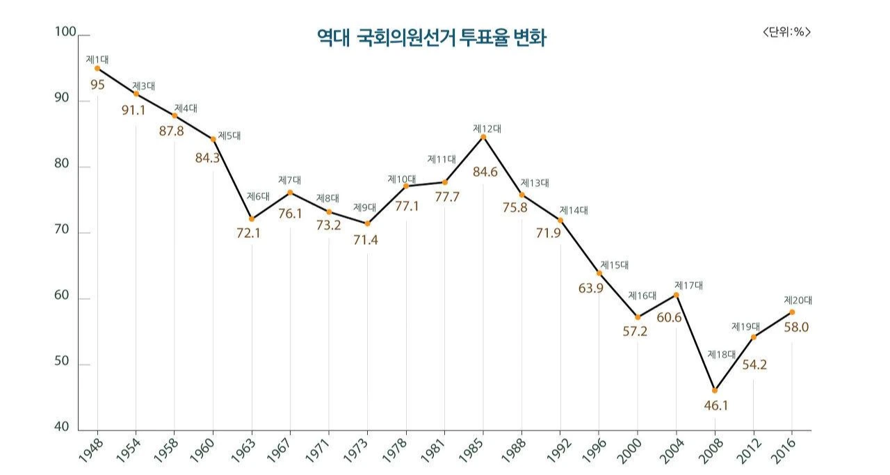 총선 투표율.jfif