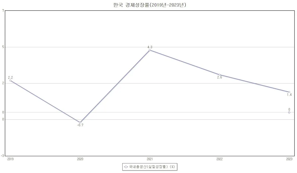 한국 경제성장률 추이(연도별, 2019년-2023년).JPG
