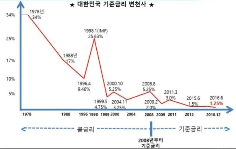 한국 기준금리 역사(1978년-2016년).JPG