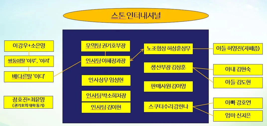 타인의 미래 관계도.JPG