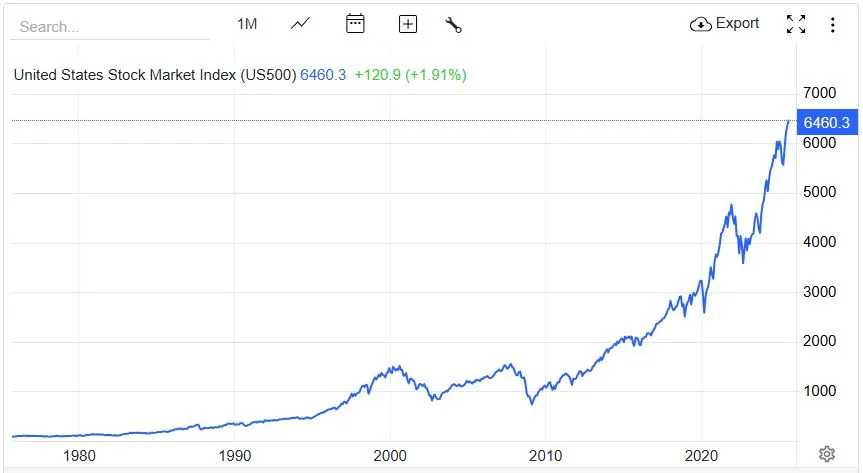 미국 S&P500 주가추이(50년, 1980년-2025년 8월).JPG