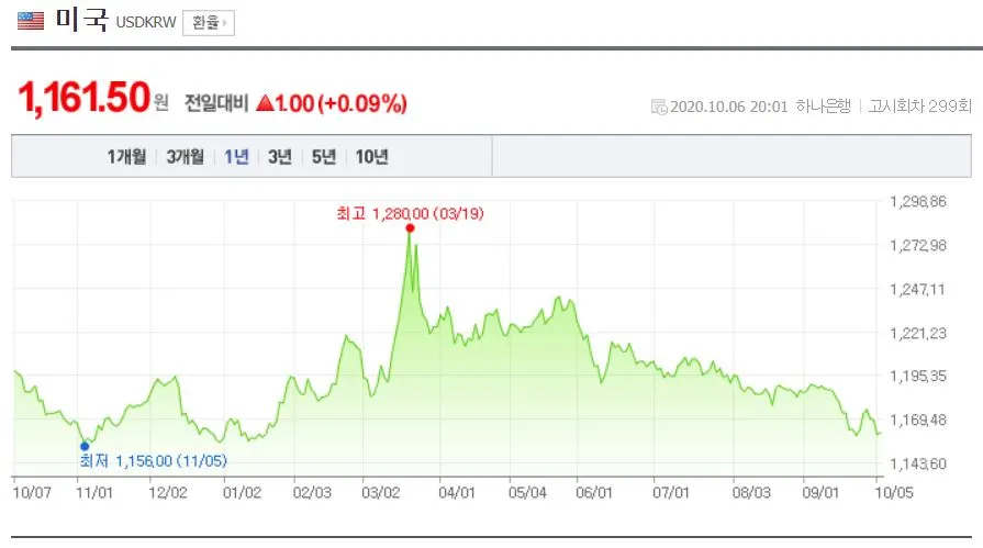 원달러 환율 추이(201007).JPG