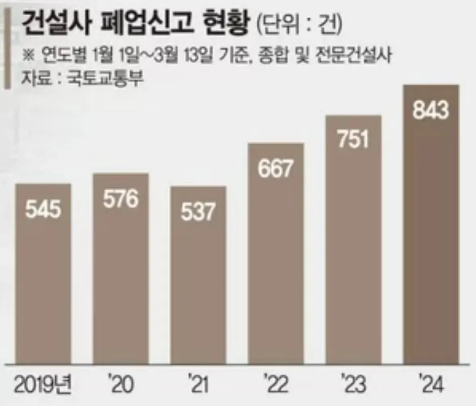 건설사 폐업 현황(2019년-2024년).JPG