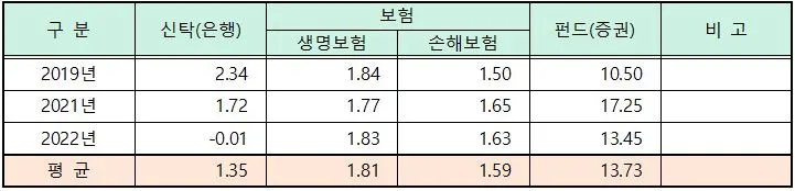연금 수익률 비교(개인연금 상품별, 2019년-2022년).JPG