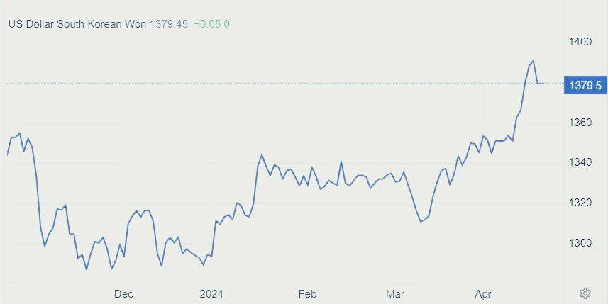 원달러환율추이(20240417기준, 2023년 10월-2024년 4월).JPG