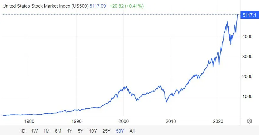 미국 S&P500 주가추이(50년, 1980년-2024년 3월).JPG