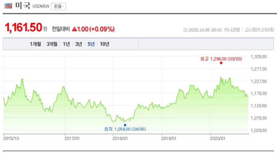 원달러 환율 추이(201007, 5년).JPG