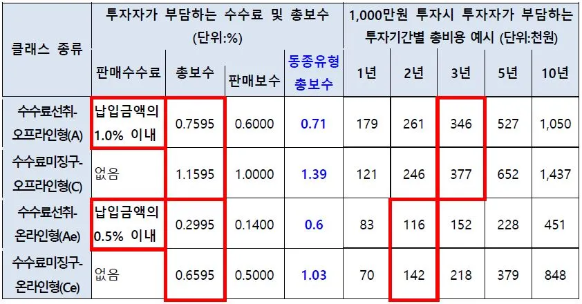 펀드(교보악사인덱스) 소개3(보수및수수료).JPG