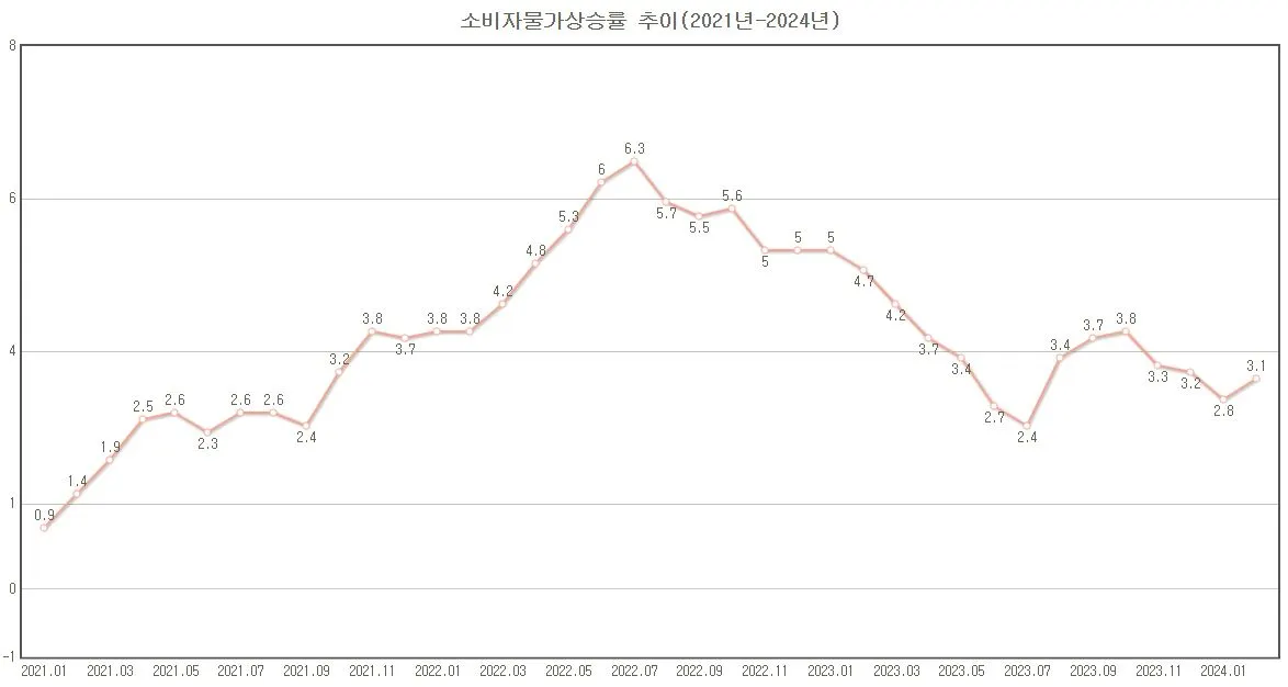 소비자물가상승률 추이(2021년-2024년 2월).JPG