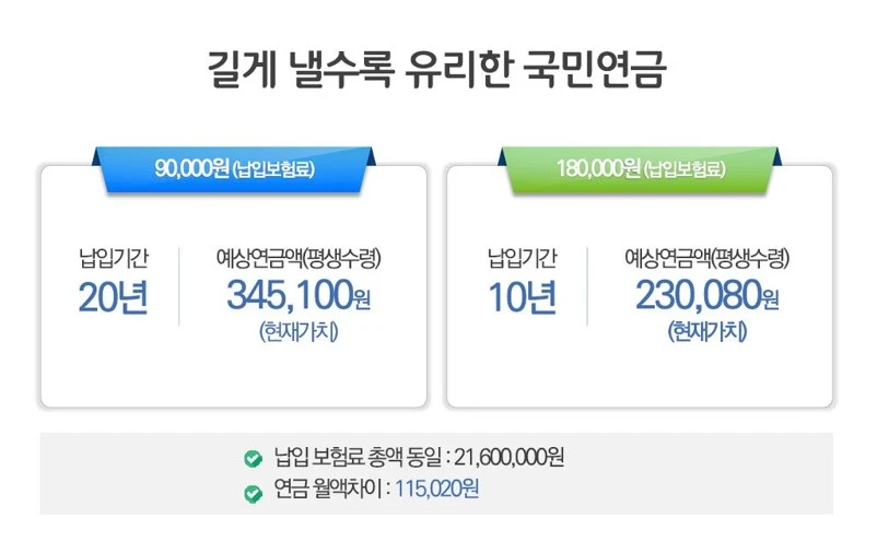 국민연금 예상수급액(10년 기준) 비교2.JPG