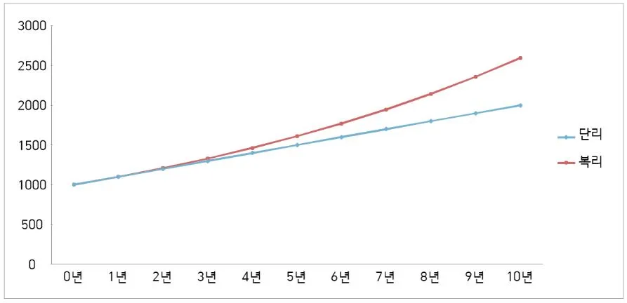 단리와 복리 투자.JPG
