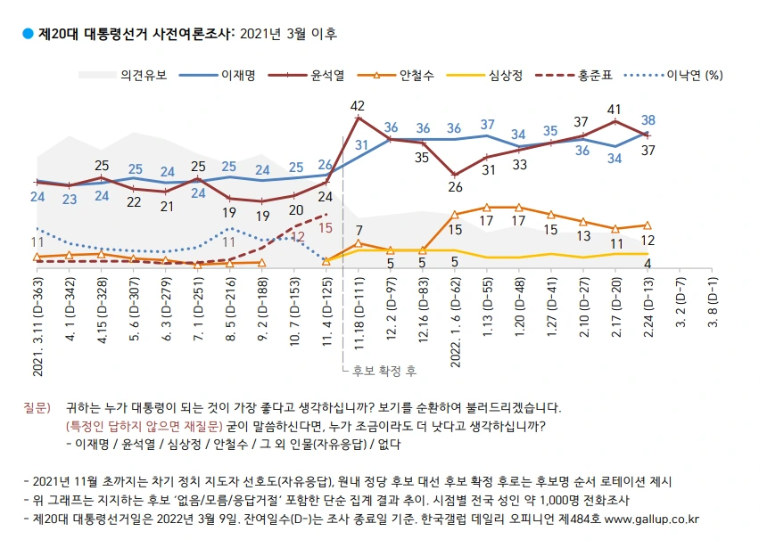 갤럽20220225.PNG