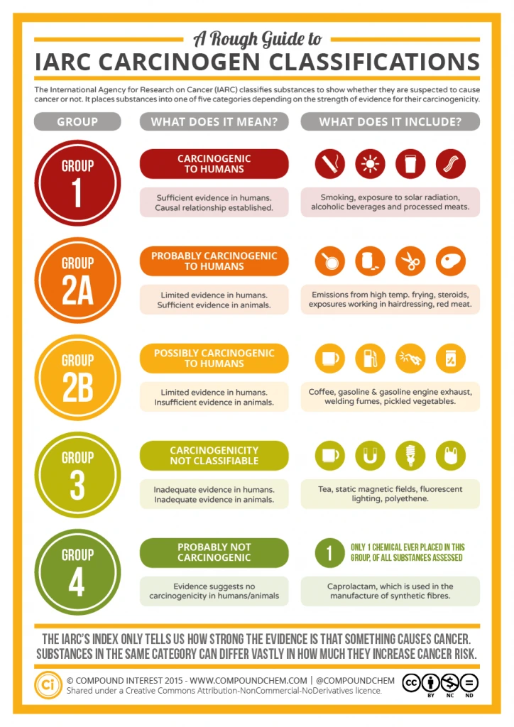 A-Rough-Guide-to-IARC-Carcinogen-Classifications-724x1024.0.png?type=w1