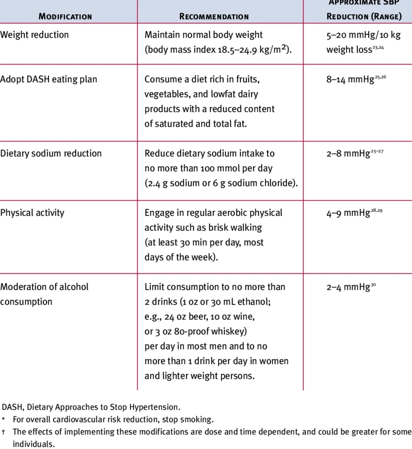 Lifestyle-modifications-to-manage-hypertension.png?type=w1