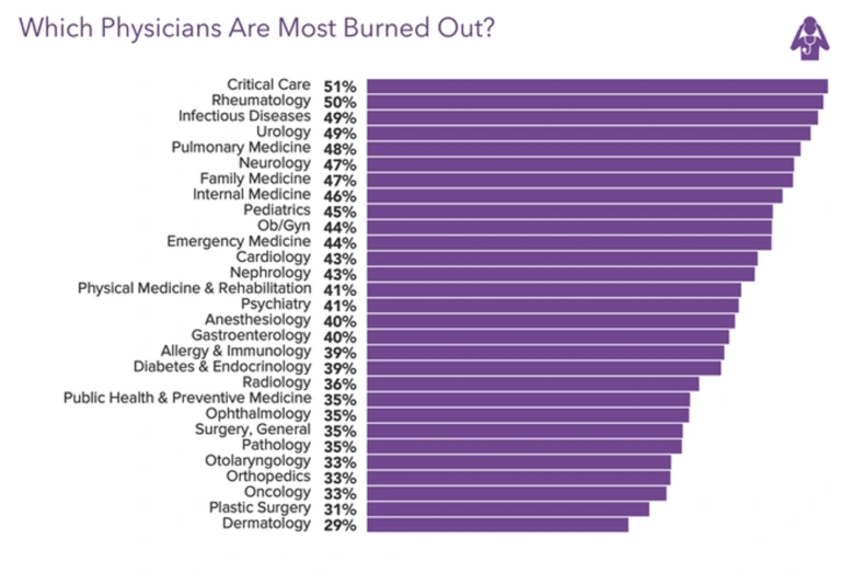 Medscape-burnout-2021-by-specialty-768x523-1.png?type=w1