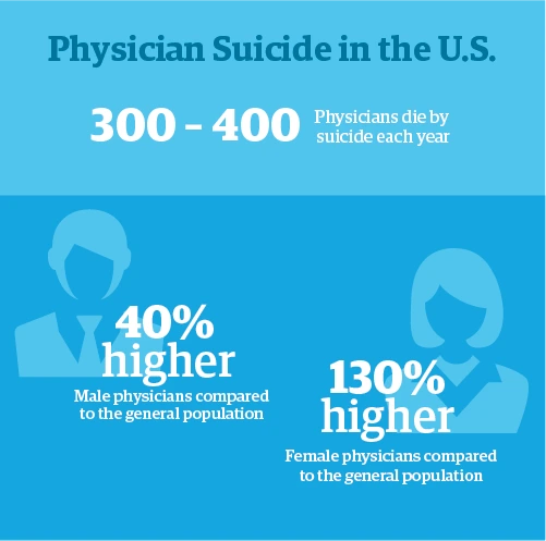 chart-physician-suicide-us-ecs-677571.png?type=w1