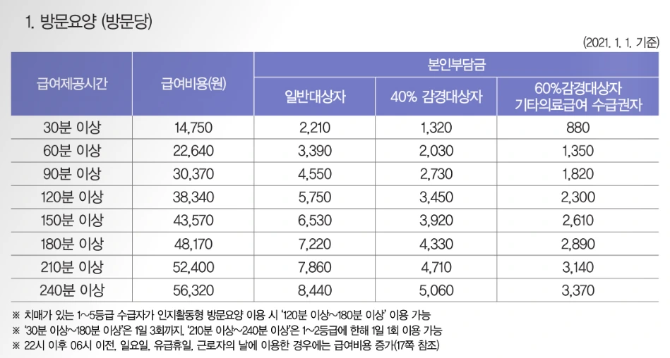 ﻿재가방문요양 서비스 요양보호사 비용 초과한 경우.PNG