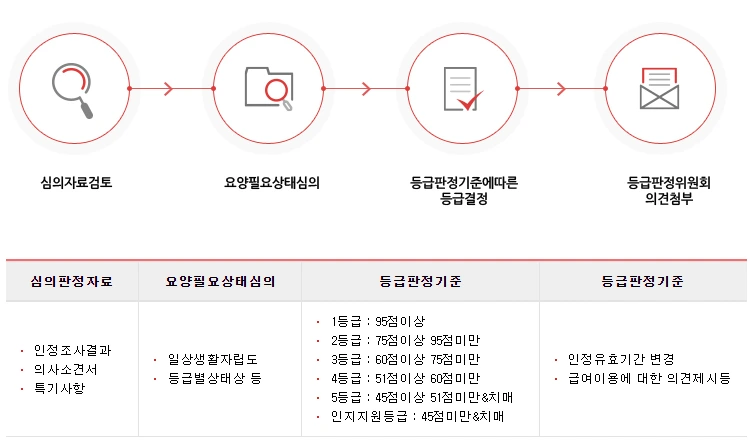 장기요양등급 판정기준 6.PNG