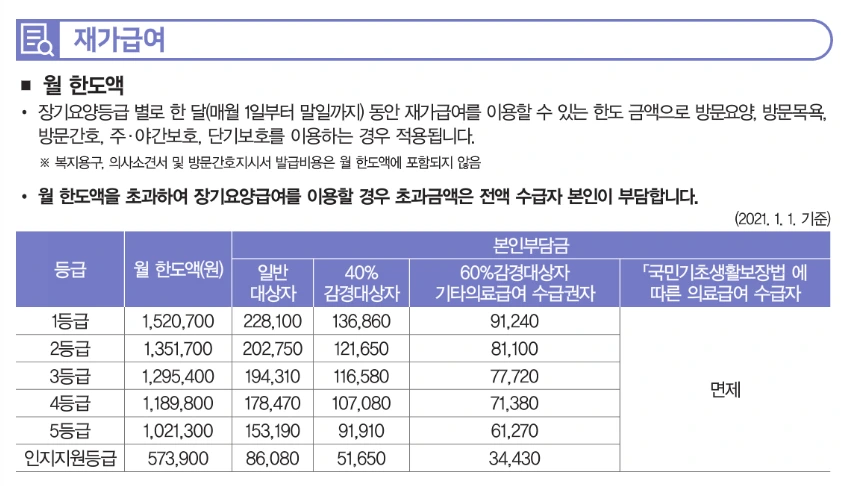 장기요양급여 본인부담금 - 재가급여 0.PNG