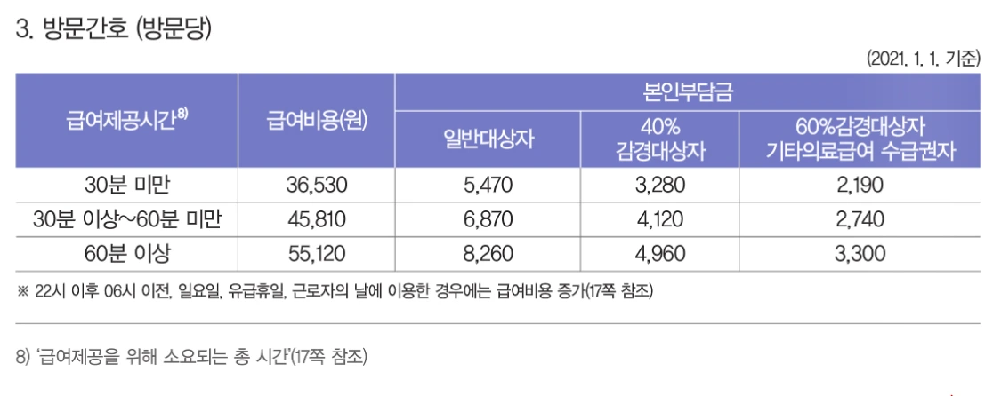 장기요양급여 본인부담금 - 재가급여 3.PNG