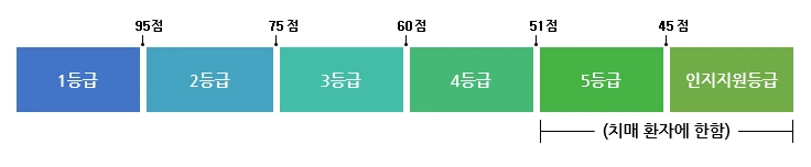 장기요양등급 판정기준 3.PNG