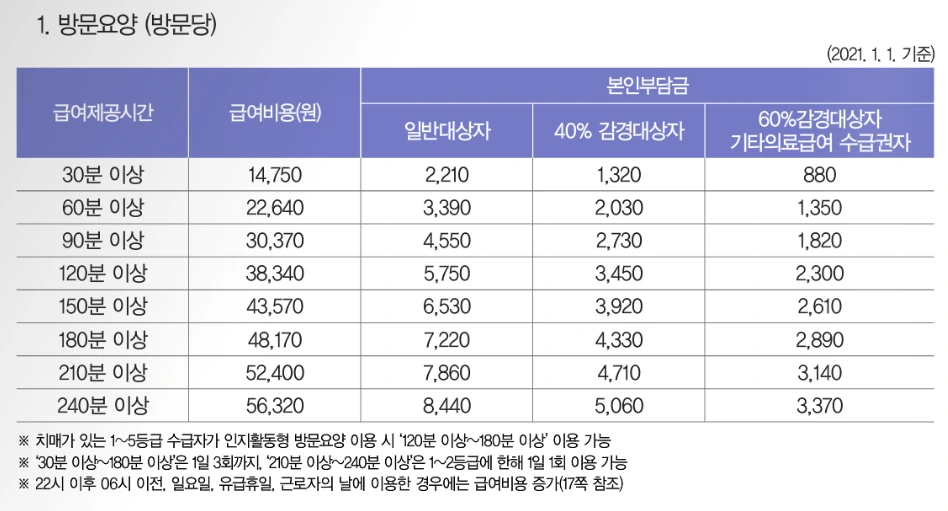 장기요양급여 본인부담금 급여비용계산6.PNG
