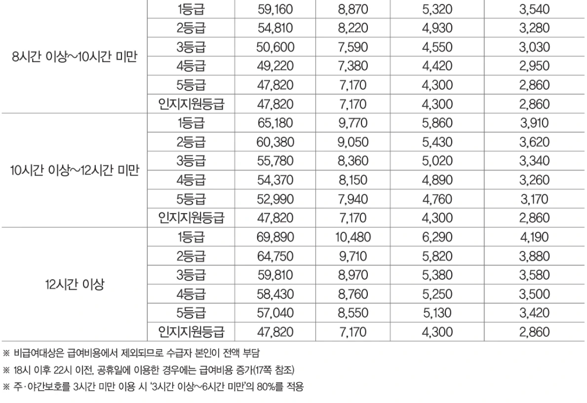 장기요양급여 본인부담금 - 재가급여 5.PNG