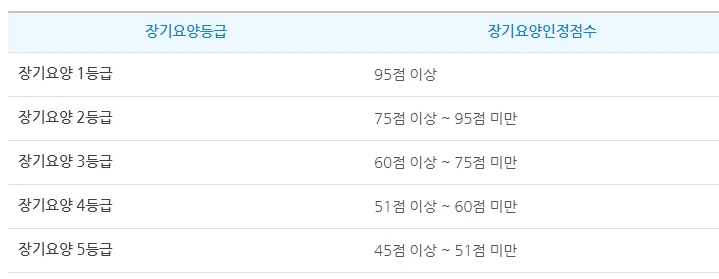 요양시설 이용가능한 장기요양등급과 인정점수.PNG