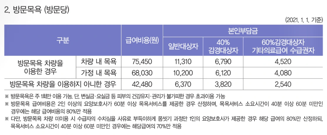 장기요양급여 본인부담금 - 재가급여 2.PNG