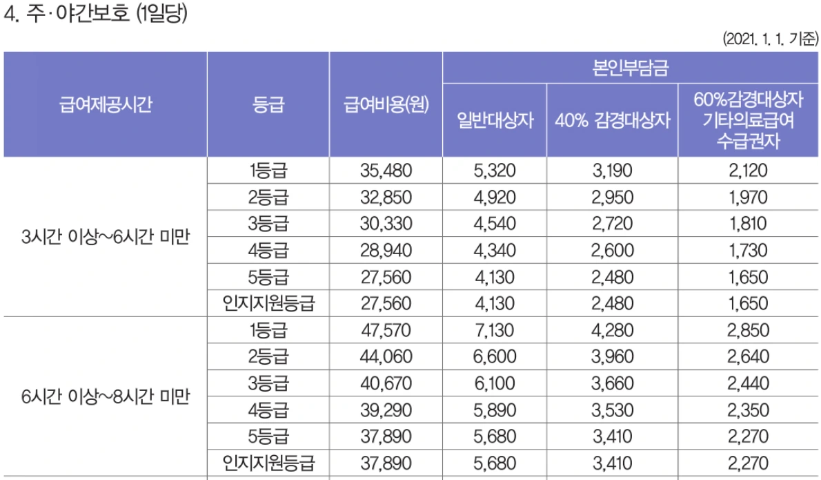 장기요양급여 본인부담금 - 재가급여 4.PNG