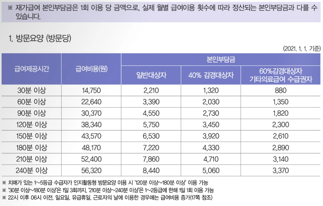 장기요양급여 본인부담금 - 재가급여 1.PNG